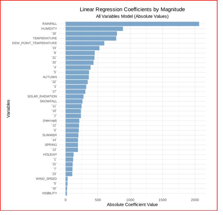 Bar chart showing linear regression coefficients ranked by magnitude, with rainfall and humidity at the top