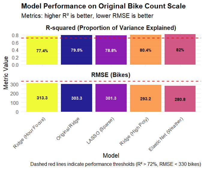 Bar chart comparing R-squared and RMSE across five regression models, with Elastic Net performing best at 82% accuracy