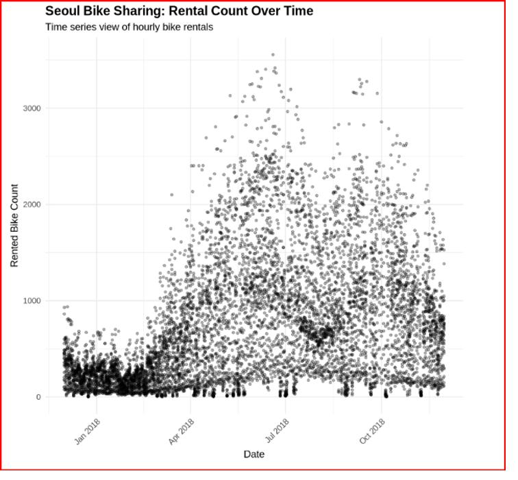 Scatter plot showing Seoul bike rental counts over time throughout 2018, with clear seasonal variation peaking in summer
